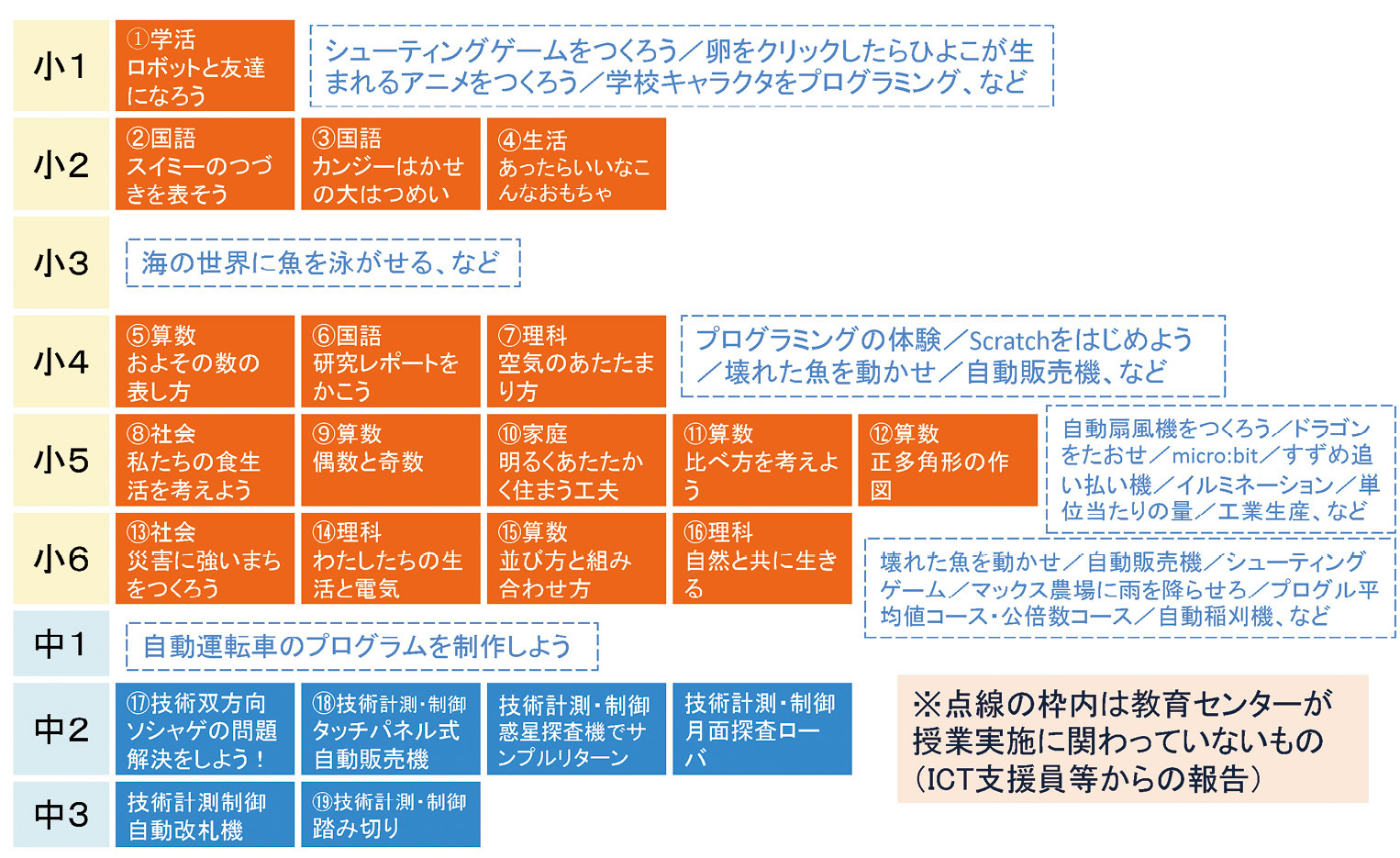 ●平成30年度12月までに実践された授業(教育委員会が見学等して把握)