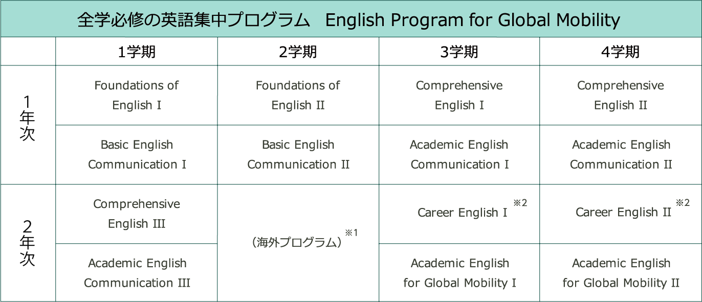 ※1 こども学科では3学期 ※2 グローバルマネジメント学部の場合。健康発達学部ではCareer English for Global Mobility I・IIとなる。