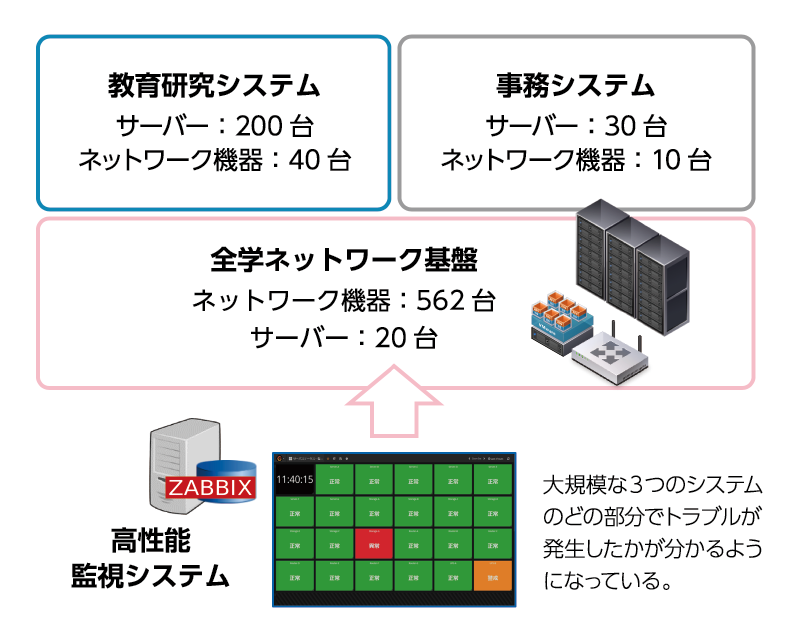 図1 九州産業大学のネットワーク監視イメージ