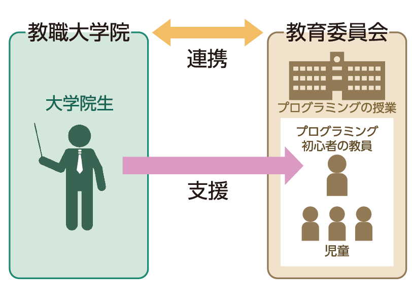 図1 教職大学院と教育委員会との相互関係