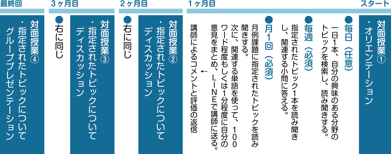 図1 語学研修のスケジュール