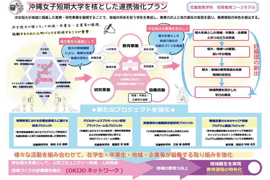 図1 沖縄女子短期大学を核とした連携強化プラン