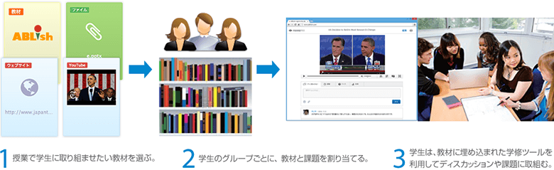 1 授業で学生に取り組ませたい教材を選ぶ 2 学生のグループごとに、教材と課題を割り当てる。 3 学生は、教材に埋め込まれた学修ツールを利用してディスカッションや課題に取組む。