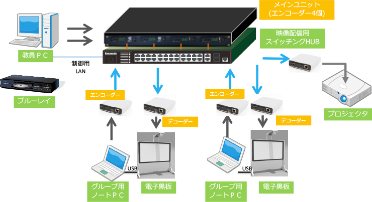 プレゼンセレクター構成