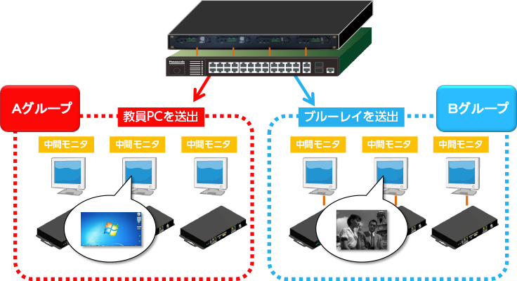 二つのグループに