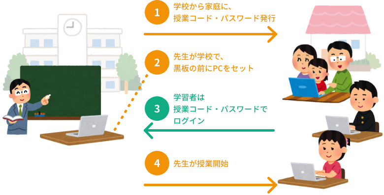 Chromeブラウザですぐに開始!