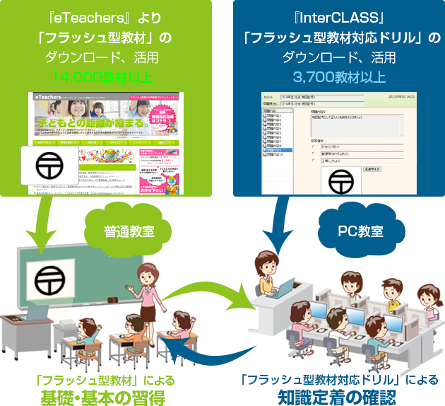 4. 「フラッシュ型教材対応ドリル」が普通教室とPC教室の学びを連携します。