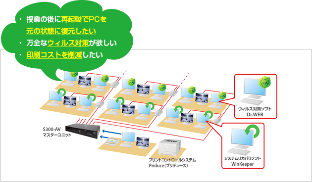 授業の後に再起動でPCを元の状態に復元したい 万全なウィルス対策が欲しい 印刷コストを削減したい