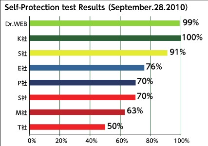 Self-Protection test Results (September.28.2010) Dr.WEB 99% K社 100% S社 91% E社 76% P社 70% S社 70% M社 63% T社 50%