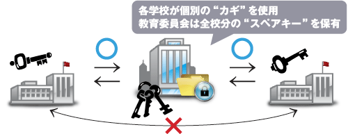KeyManagerによる暗号化キーの管理
