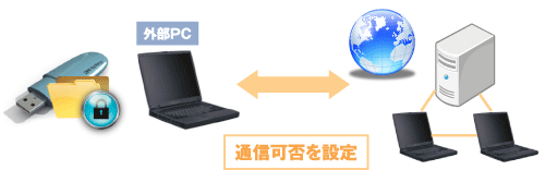通信制御