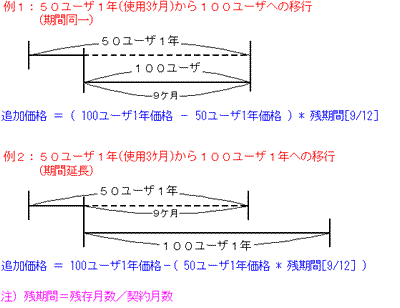 ユーザ数のアップグレード