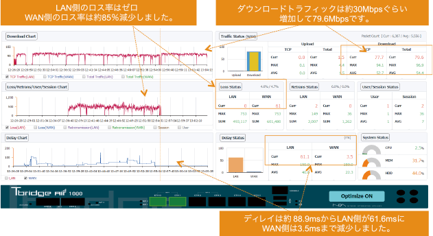 LAN側のロス率はゼロ WAN側のロス率は約85%減少しました。 ダウンロードトラフィックは約30Mbpsぐらい増加して79.6Mbpsです。 ディレイは約88.9msからLAN側が61
6msにWAN側は3.5msまで減少しました。