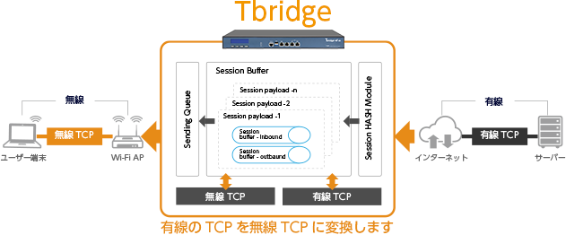 優先のTCPを無線TCPに変換します