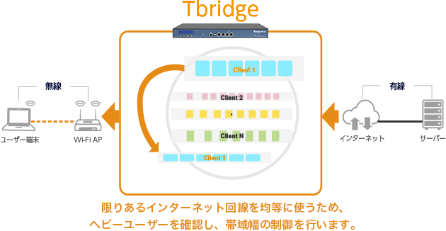 T限りあるインターネット回線を均等に使うため、ヘビーユーザーを確認し、帯域幅の制御を行います。