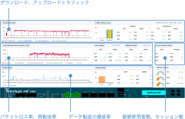 ダウンロード、アップロードトラフィック パケットロス率、再転送率 データ転送の遅延率 接続使用者数、セッション数