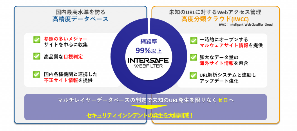 サイバー攻撃対策(外部脅威対策)
