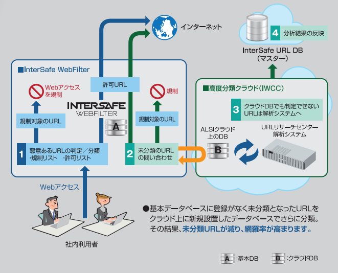 サイバー攻撃対策(外部脅威対策)