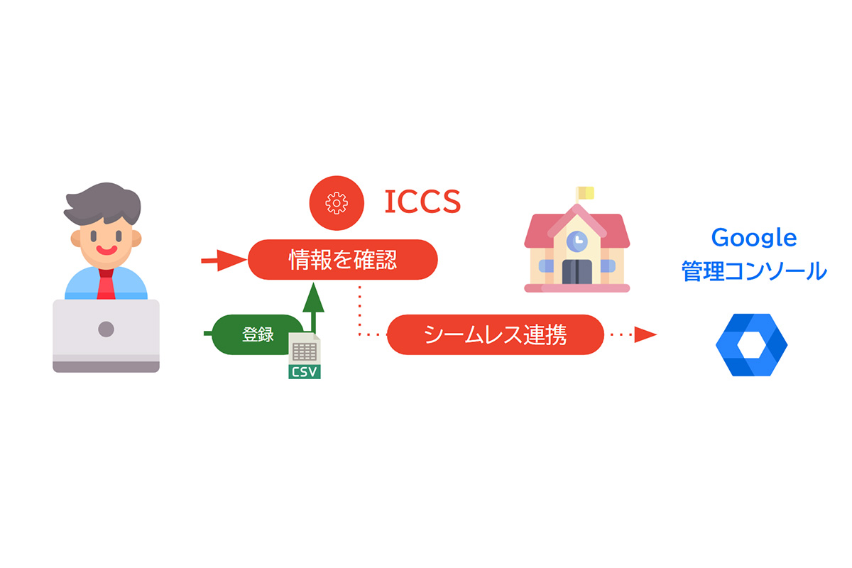 約3万台の端末の資産管理番号を一括登録予備機の貸し借りや故障対応がスムーズに